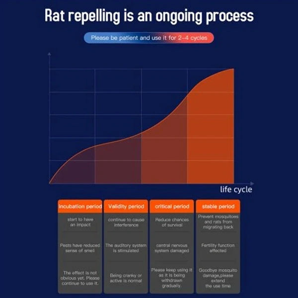 Ultrasonic Mice Repeller Ultrasonic Rodent Repeller – Get Rid Of Mice in 48 Hours