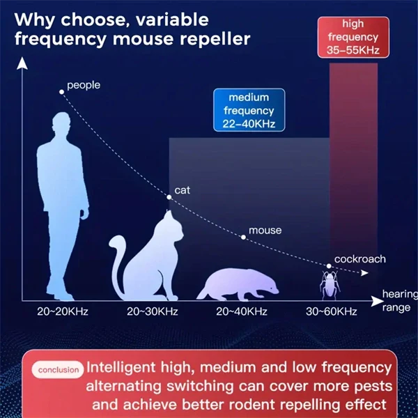 Ultrasonic Rodent Repeller – High-Power Pest Control Device for Mice, Rats, Insects – Indoor Electronic Mouse Repellent